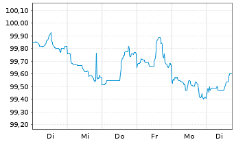Chart Morgan Stanley DL-FLR Notes 2023(23/29) - 1 Week