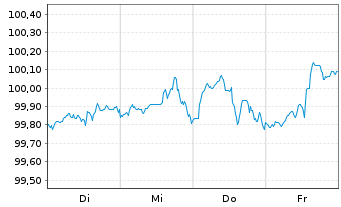 Chart Morgan Stanley DL-FLR Med.-T. Nts 2024(24/30) - 1 semaine