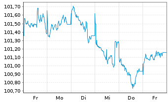 Chart Morgan Stanley DL-FLR Med.-T. Nts 2025(25/31) - 1 Week