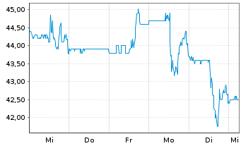 Chart Nat.Grocers by Vitamin Cottage - 1 Week