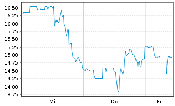 Chart Neurogene Inc. - 1 semaine