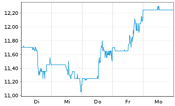 Chart Nextnav Inc. - 1 Woche