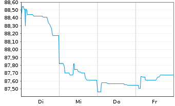 Chart Nordstrom Inc. DL-Notes 2021(21/31) - 1 semaine