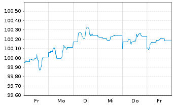 Chart Occidental Petroleum Corp. DL-Notes 2024(24/27) - 1 semaine