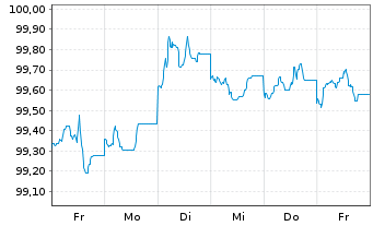 Chart Occidental Petroleum Corp. DL-Notes 2024(24/29) - 1 semaine