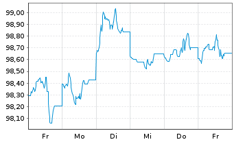 Chart Occidental Petroleum Corp. DL-Notes 2024(24/32) - 1 semaine