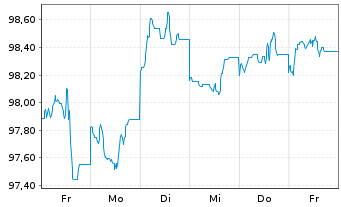 Chart Occidental Petroleum Corp. DL-Notes 2024(24/34) - 1 semaine