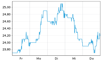 Chart Oceaneering International Inc. - 1 Woche