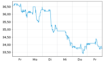 Chart Olympic Steel Inc. - 1 Woche