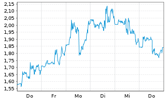 Chart Ondas Holdings Inc. - 1 Woche