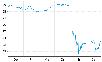 Chart Onestream Inc. - 1 Woche