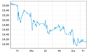 Chart OneSpan Inc. - 1 Woche