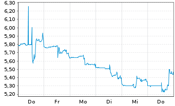 Chart Optinose Inc. - 1 Woche