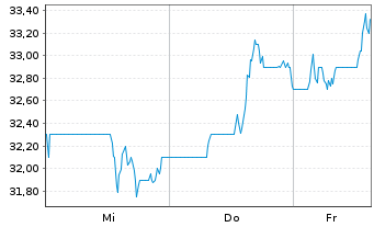 Chart Origin Bancorp Inc. - 1 Week