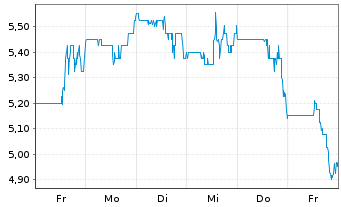 Chart Orion Marine Group Inc. - 1 Week