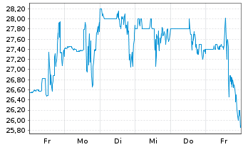 Chart Oruka Therapeutics Inc. - 1 semaine