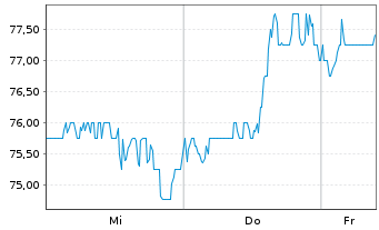 Chart Otter Tail Corp. - 1 semaine