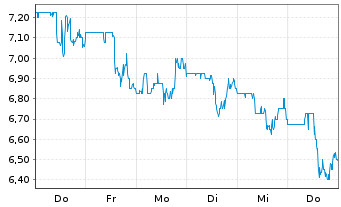 Chart Outbrain Inc. - 1 Woche