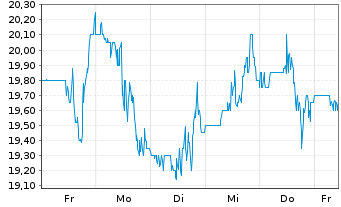 Chart PDF Solutions Inc. - 1 Week