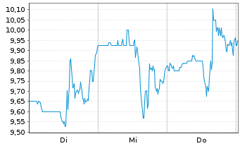 Chart Paragon 28 Inc. - 1 semaine