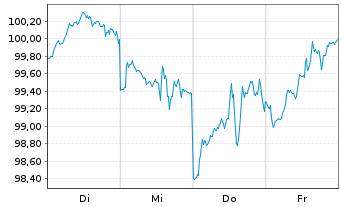Chart PepsiCo Inc. DL-Notes 2024(24/54) - 1 Week