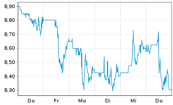 Chart Perimeter Solutions Inc. - 1 semaine