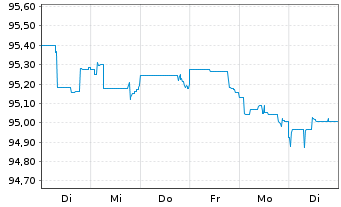 Chart Petróleos Mexicanos (PEMEX) DL-MTN. 2015(15/26) - 1 Week