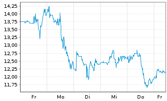 Chart Pony AI Inc. - 1 Week