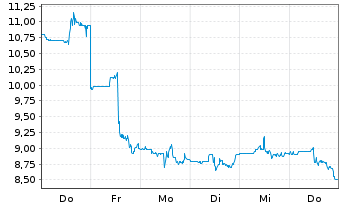 Chart Potbelly Corp. - 1 semaine