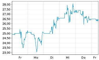 Chart Power Solutions Intl Inc. - 1 Woche