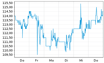 Chart Preformed Line Products Co. - 1 semaine