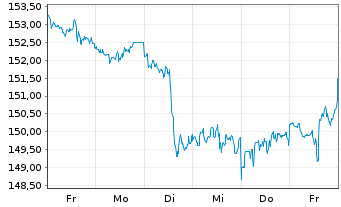 Chart Procter & Gamble Co. - 1 Woche
