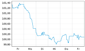 Chart Procter & Gamble Co., The DL-Notes 2024(24/34) - 1 semaine