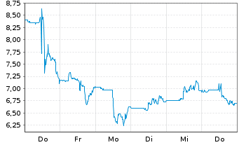 Chart Priority Technology Hldgs Inc. - 1 semaine