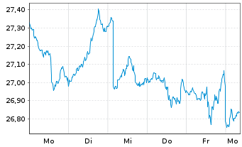 Chart ProShares Short Dow30 - 1 Week