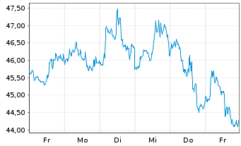 Chart ProShares UltraPro Short Dow30 - 1 Week