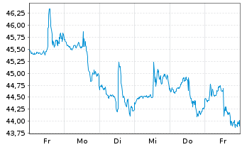 Chart ProShares Ultrasht Real Estate - 1 Week