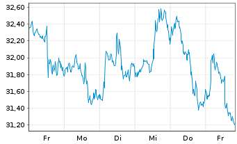 Chart ProShares UltraSht Financials - 1 Week