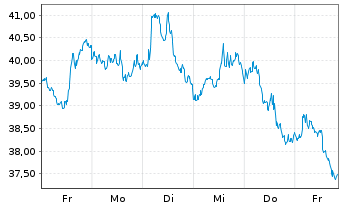 Chart ProShares Ultrasht Russell2000 - 1 Week