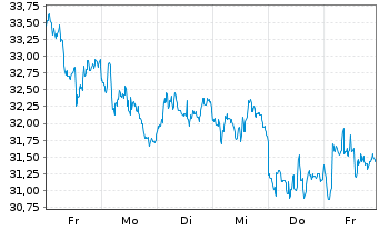 Chart ProShares Ultrashort Oil&Gas - 1 semaine