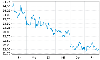 Chart ProShares Sh.Bitcoin ETF - 1 semaine