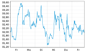 Chart ProShs UltraPro Short QQQ NEW - 1 Week