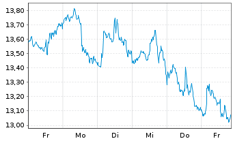 Chart ProShares Ultrasht Basic Mate. - 1 semaine