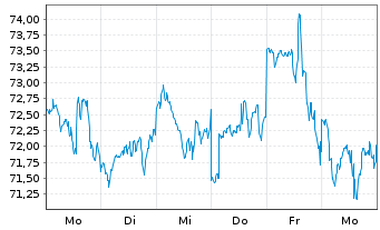 Chart ProShares UltraPro S&P 500 - 1 semaine