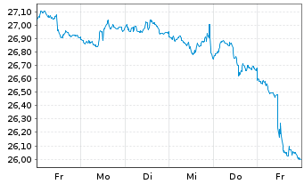 Chart ProShares Short 7-10Year Trea. - 1 Woche