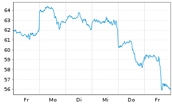 Chart ProShares Ether Strategy ETF USD - 1 semaine