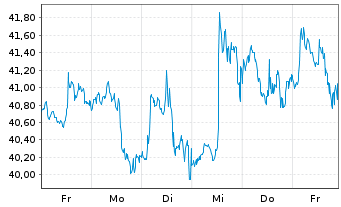 Chart ProShares Ultrasht MSCI Japan - 1 Week