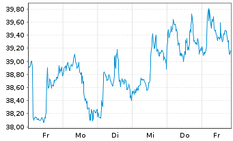 Chart ProShares UltraSht FTSE Europe - 1 Week