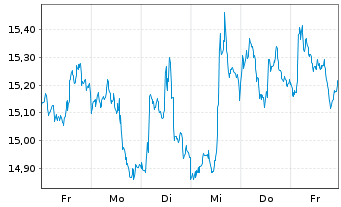 Chart ProShares Ultrashort MSCI EAFE - 1 Week