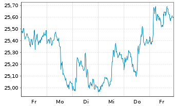 Chart ProShares Sht MSCI Emerg.Mkts - 1 Week